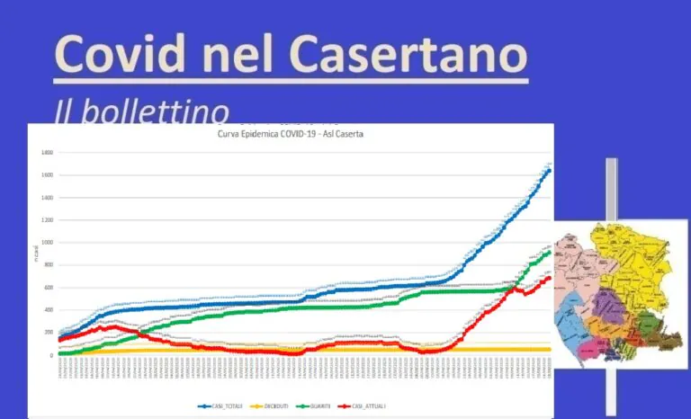 Casertano, 26 nuovi casi ma i guariti stanno crescendo. L’ELENCO