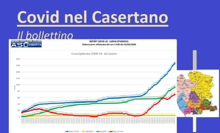 Casertano, il bollettino choc: c’è un’altra vittima del Covid. I nuovi casi sono 35. L’ELENCO