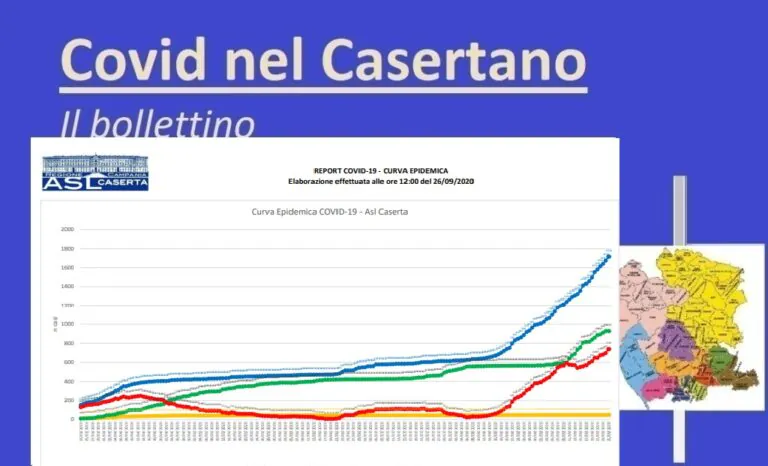 Casertano, bollettino choc: 42 casi in un giorno e nessun guarito. L’ELENCO COMUNE PER COMUNE
