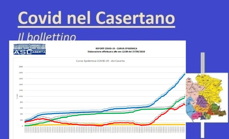 Casertano, 34 nuovi casi ma i guariti sono quasi il doppio. Contagio cala. L’ELENCO