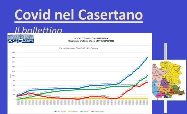 Casertano, epidemia dilaga: 54 casi in 24 ore. E’ positivo il 7.8% dei tamponi