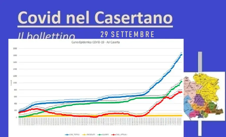 Covid placa avanzata nel Casertano: 3 positivi in più grazie a boom di guariti. L’ELENCO