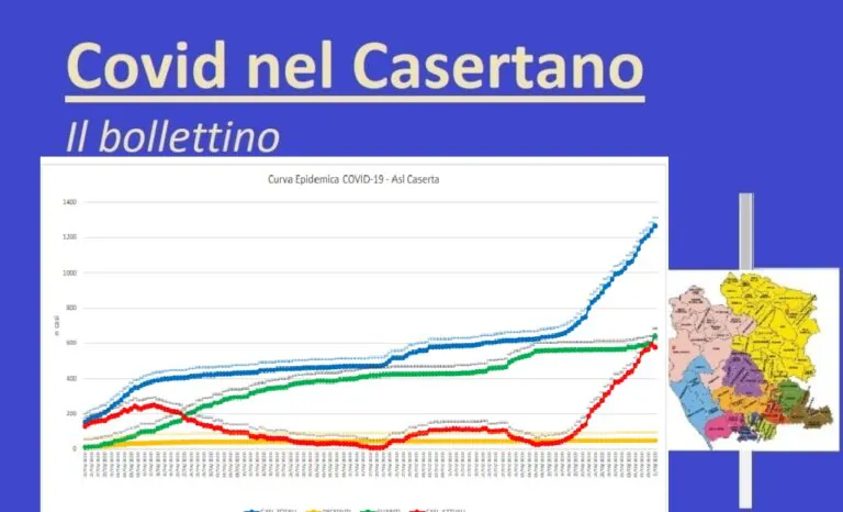 Casertano, oggi guariti battono positivi 43-26: così cala contagio