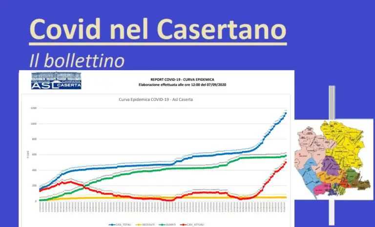 Contagio inarrestabile nel Casertano: 500 positivi, 35 nuovi casi in un giorno. L’ELENCO