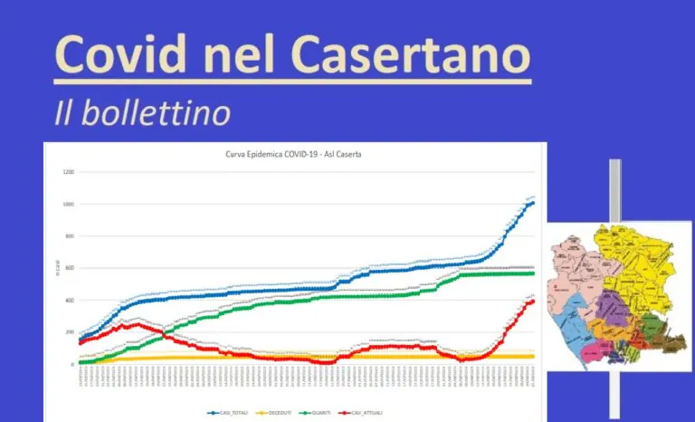 Casertano, contagio riprende a salire: colpite diverse città. L’ELENCO COMUNE PER COMUNE