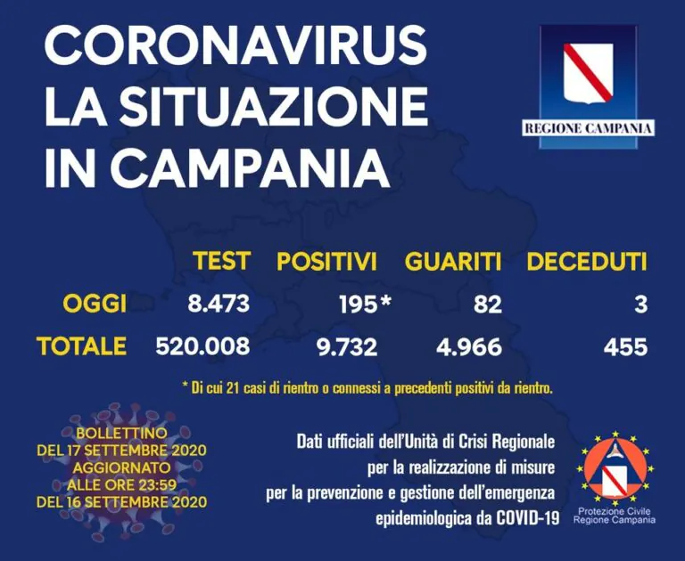 Campania, bollettino terribile: 3 morti e quasi 200 positivi in un giorno