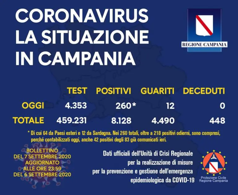 In 24 ore scoperti 260 positivi e i ricoverati sono già 223. Campania fa paura (al resto d’Italia)