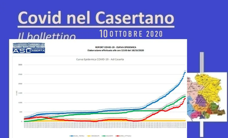 Casertano, ufficiali 78 nuovi casi e una vittima. L’ELENCO COMUNE PER COMUNE