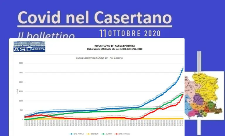 Casertano, la domenica dei 100 casi: record di tamponi, contagio alle stelle. L’ELENCO