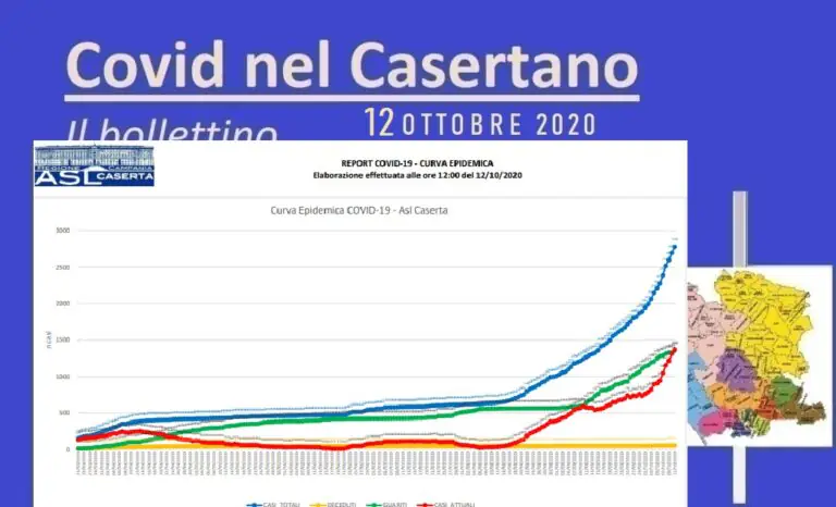 Covid, 84 nuovi casi ma meno tamponi. Città sfonda quota 100. L’ELENCO
