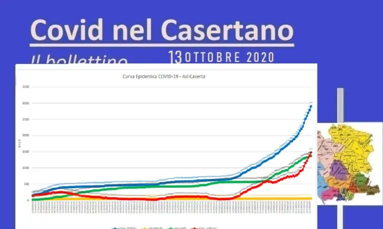 Choc Casertano: 120 casi e un morto di Covid in 24 ore. L’ELENCO