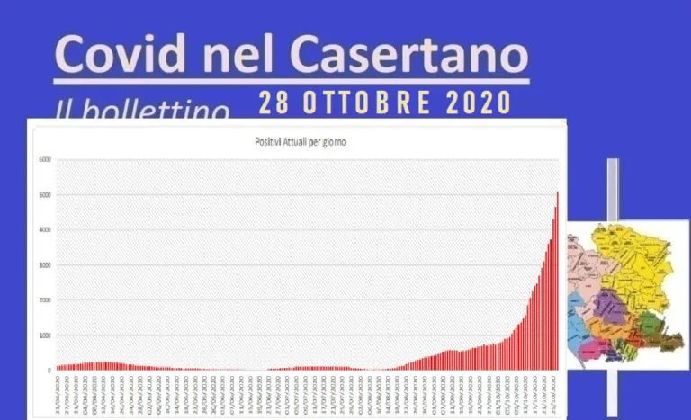 Casertano choc: un tampone su due è positivo. I NUMERI COMUNE PER COMUNE