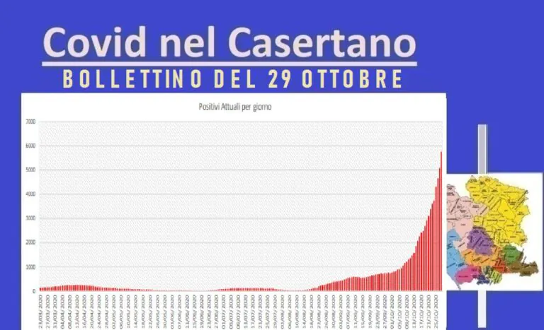 Casertano, tunnel senza uscita: 745 nuovi casi e 3 morti. Positivo il 59% dei tamponi