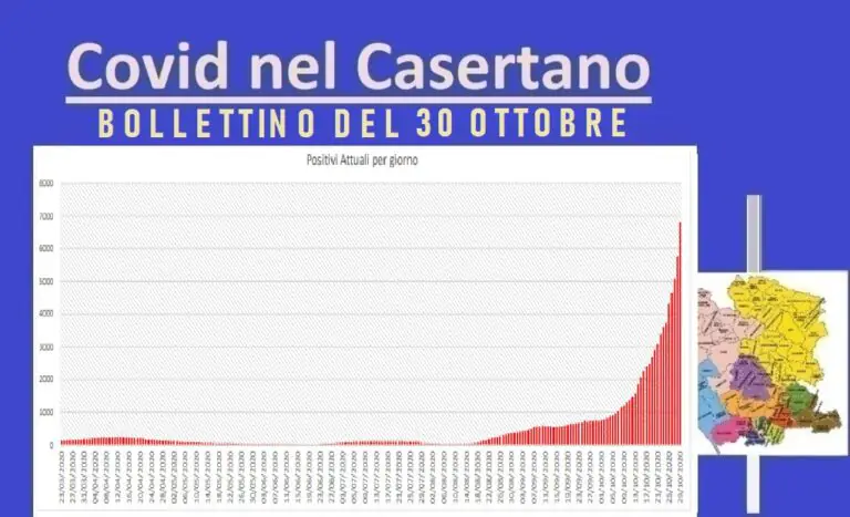 Casertano, record choc: sfondato muro dei mille casi in un giorno. L’ELENCO COMUNE PER COMUNE