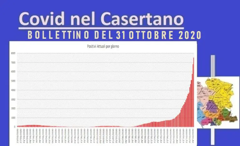 Casertano, altro boom di casi: 737 in 24 ore e 4 morti. Non ci sono guariti. L’ELENCO