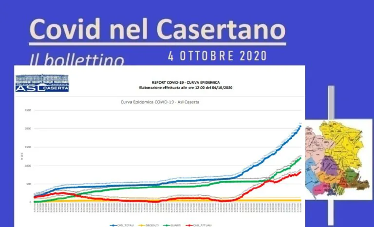 Casertano, record di contagi: 67 in un giorno. Sfondata quota 800 positivi. L’ELENCO
