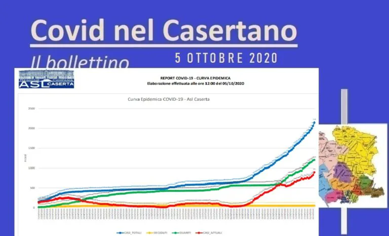 Catastrofe Covid nel Casertano: 85 nuovi casi e un deceduto in 24 ore con pochi tamponi. l’ELENCO