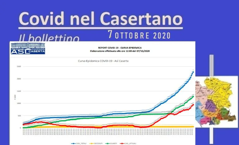 Casertano, virus dilaga: 70 nuovi casi al giorno e quasi mille positivi attivi. L’ELENCO