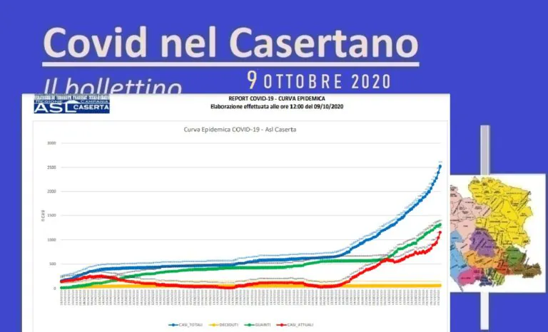 Catastrofe Covid nel Casertano: 131 nuovi casi e 2 morti in 24 ore. L’ELENCO COMUNE PER COMUNE