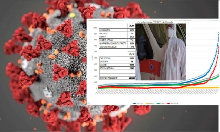 Casertano, l’ottobre nero del Covid: positivi decuplicati. In un mese oltre 7mila casi