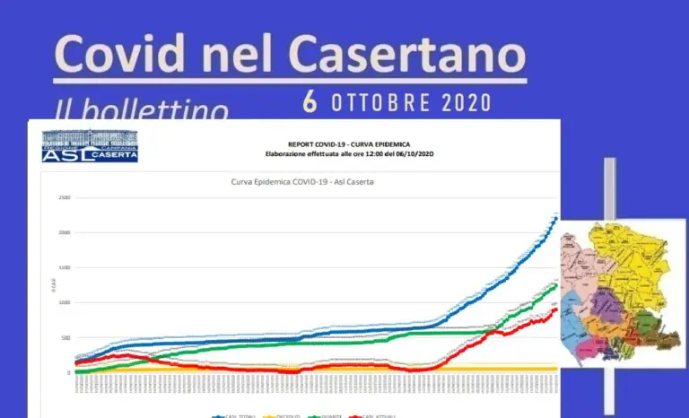 Covid, bollettino terrificante nel Casertano: 61 positivi e 2 vittime. L’ELENCO