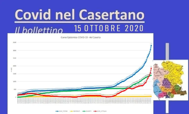 Numeri mai visti: nel Casertano 284 nuovi casi e 2 decessi. Zero i guariti. L’ELENCO