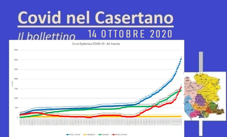 Casertano, contagio non si ferma: 135 nuovi casi e una vittima in 24 ore. Record di tamponi. L’ELENCO