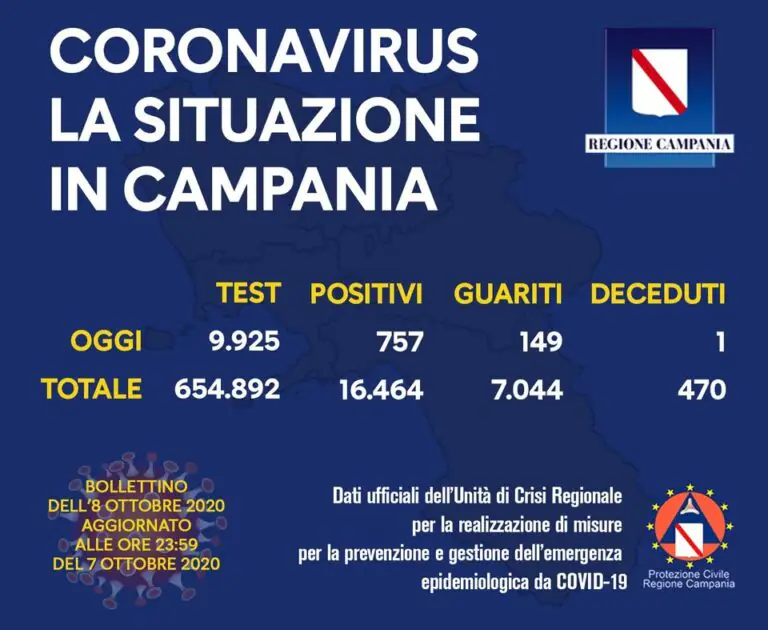 Campania, bollettino drammatico: 757 nuovi casi. E’ record di positivi