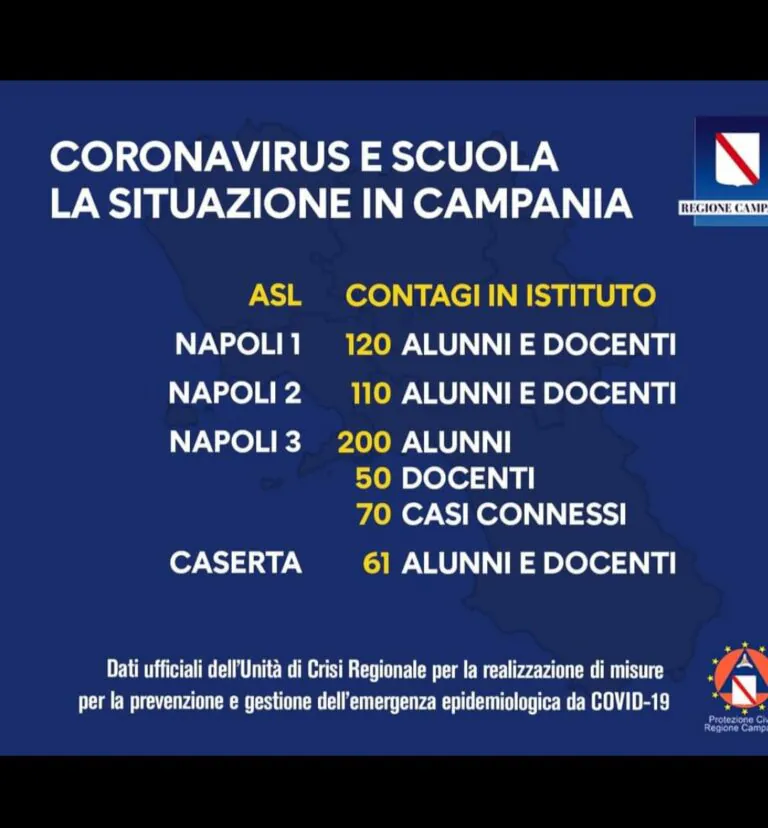 Scuole chiuse, De Luca dà i numeri: nel Casertano 61 casi tra prof e studenti