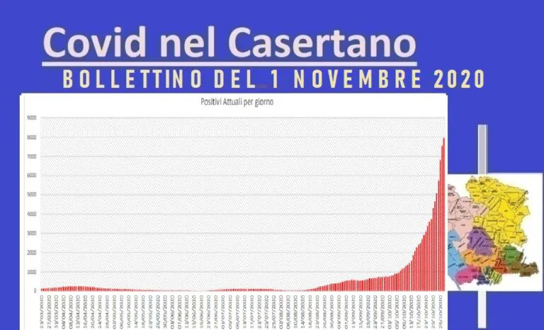 Casertano, contagio frena ma con la metà dei tamponi. Ancora una vittima. L’ELENCO