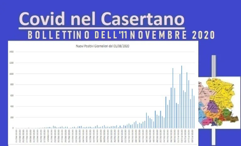 Casertano, calano i contagi ma ci sono ancora 6 vittime. Boom di guariti. L’ELENCO