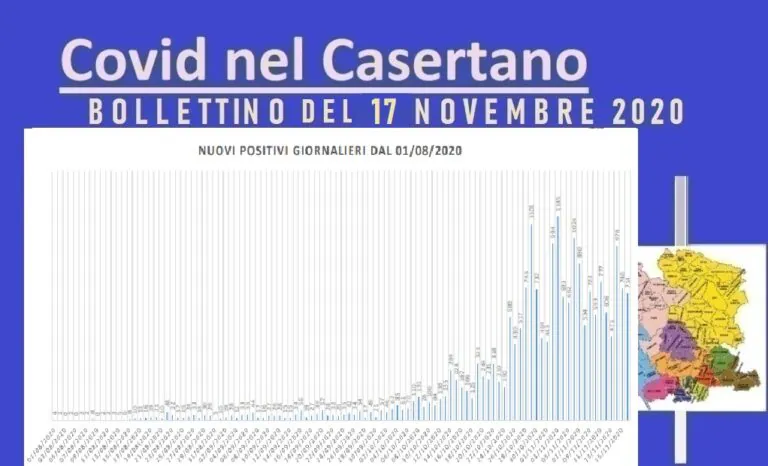 Casertano, nuovi casi pareggiano guariti: curva uguale ma 6 vittime. L’ELENCO