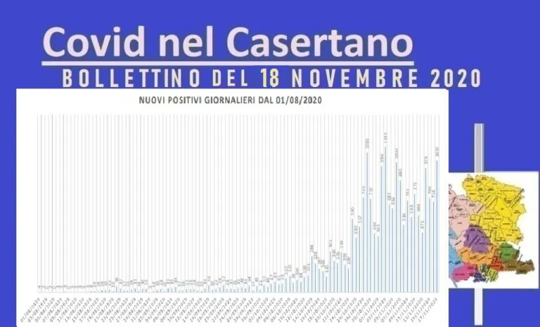 Casertano, altro incremento: più di mille casi in un giorno. L’ELENCO