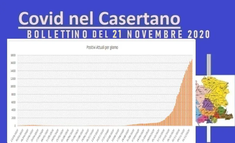 Casertano, quasi mille nuovi casi ma calano i decessi: oggi 3 vittime. L’ELENCO