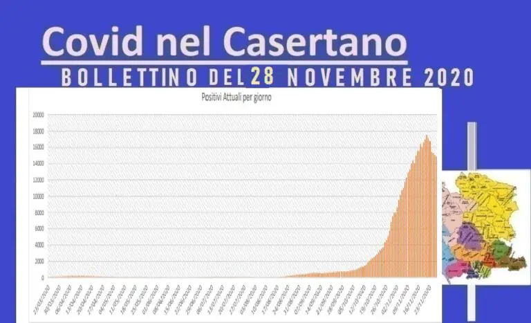 Casertano, contagio cala ancora: positivi al 13% e 3 vittime. L’ELENCO
