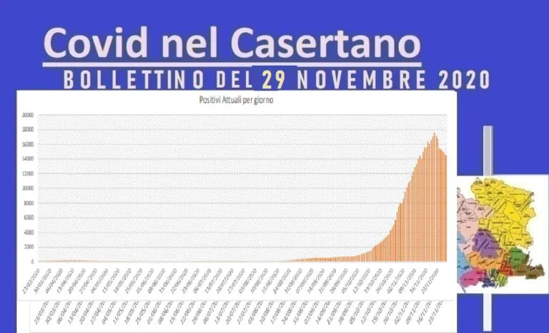 Casertano, altro calo dei positivi ma aumentano vittime. L’elenco
