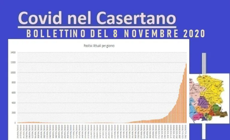 Casertano, 880 nuovi casi ma calano vittime. L’ELENCO DEI COMUNI