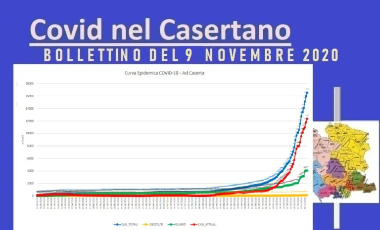Casertano, calano contagi e tamponi: ma ci sono 4 vittime. L’ELENCO