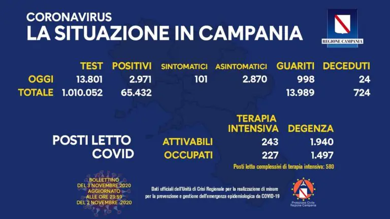 Coronavirus in Campania, più positivi con meno tamponi: oggi sono 2971, 24 i morti. Boom di ricoveri in terapia intensiva
