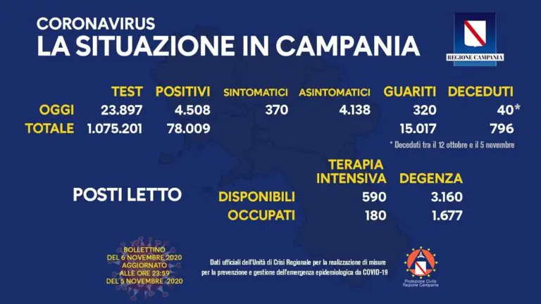 Coronavirus in Campania, nuovo record di positivi: 4508 in 24 ore. Ci sono 40 nuovi morti