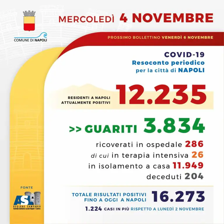Coronavirus a Napoli, 1224 positivi in due giorni. Ci sono anche 5 morti: superati i 200 decessi