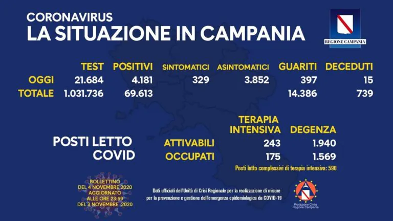 Coronavirus in Campania, calano i positivi ma con 2000 tamponi in meno. Sono 17 i morti delle ultime 24 ore