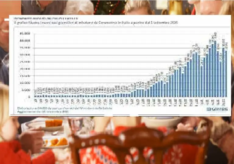 Natale, lo studio choc: “Con misure allentate il 7, nuovo picco durante feste”