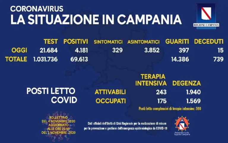 Campania, record di contagi: sfondata quota 4mila in un giorno