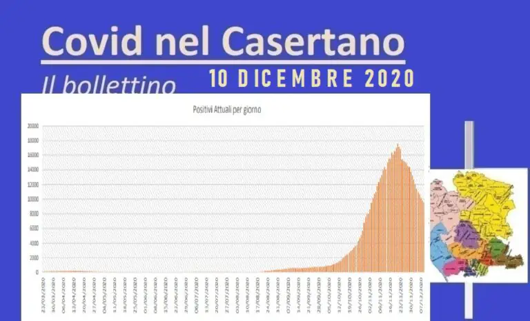 Casertano, trend stabile: guariti doppiano nuovi casi. Due le vittime. L’ELENCO