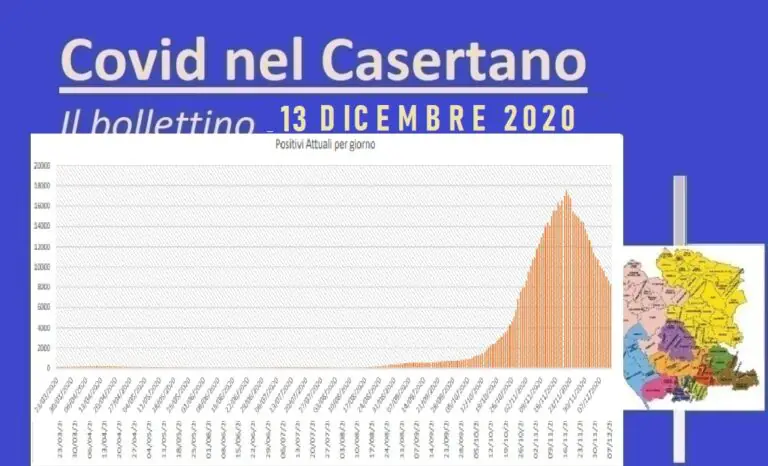 Casertano, nuovi positivi scendono al 7%: altre 3 vittime. L’ELENCO