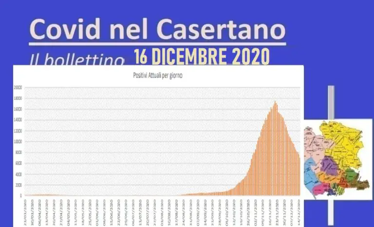 Casertano, positivi all’8%: contagiati scendono a 7mila ma altre 4 vittime. L’ELENCO