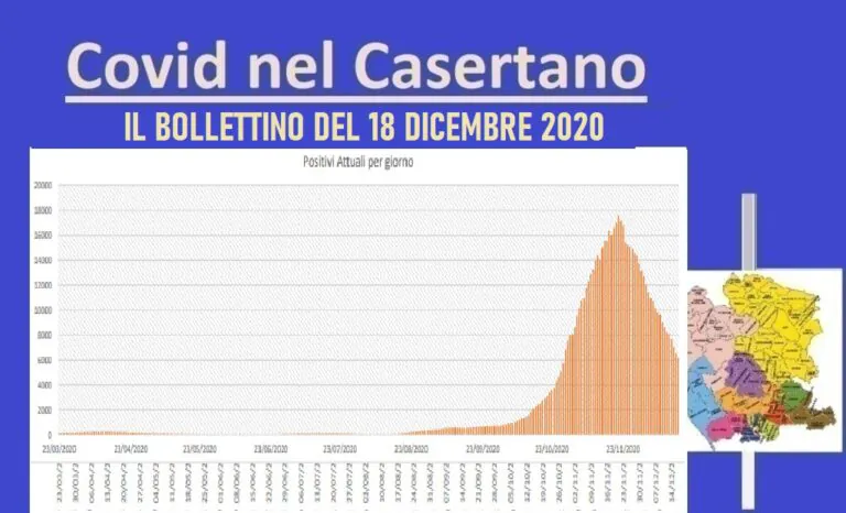Casertano, contagio risale all’8,1%. Sette vittime in 24 ore. L’elenco