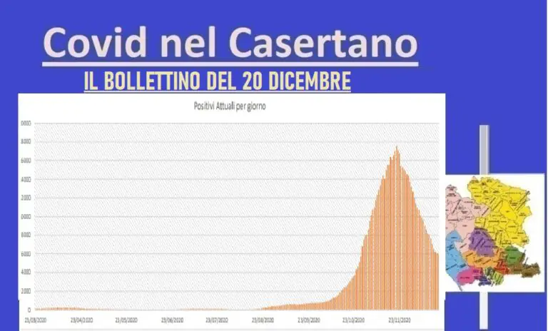 Casertano, positivi in lieve rialzo ma solo un decesso. Frenano guariti. L’ELENCO