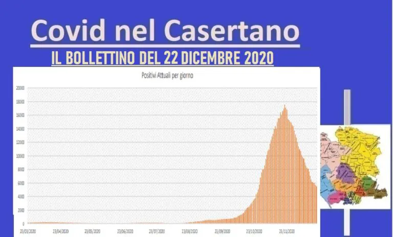 Casertano, positivi tornano a sfiorare 10%. Trend si assesta, ma ci sono altri 3 morti. L’ELENCO